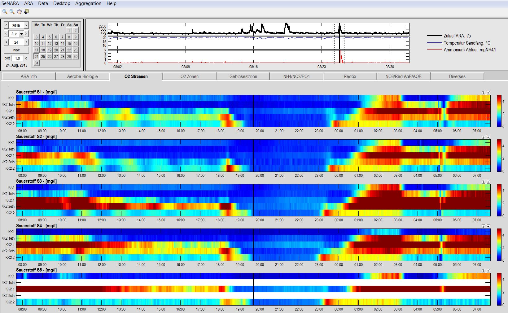 Vergrösserte Ansicht: Screenshot von SeNARA, Beispiel Sauerstoffmessungen